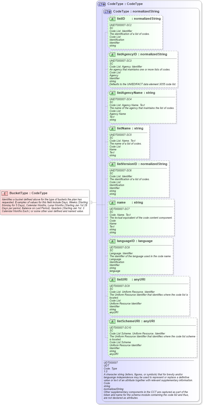 XSD Diagram of BucketType in schema fields_xsd (Open Applications Group (OAGIS))