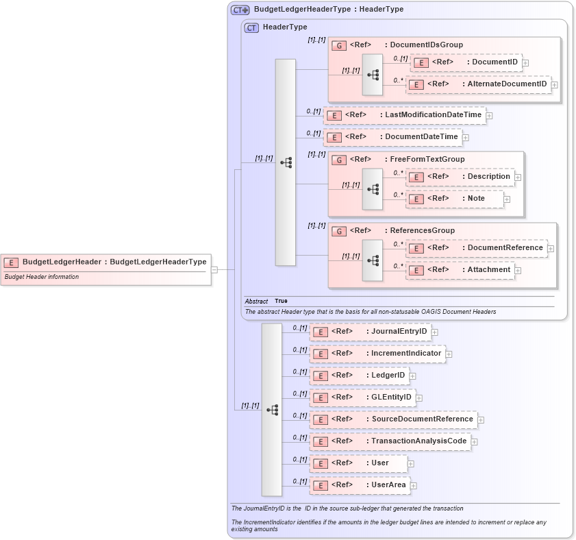 XSD Diagram of BudgetLedgerHeader in schema budgetledger_xsd (Open Applications Group (OAGIS))