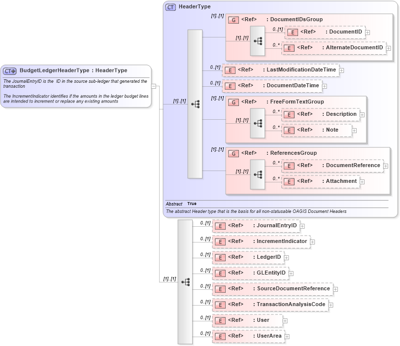 XSD Diagram of BudgetLedgerHeaderType in schema budgetledger_xsd (Open Applications Group (OAGIS))