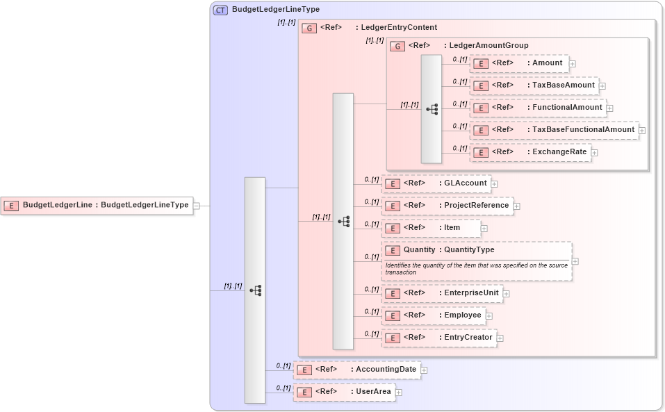 XSD Diagram of BudgetLedgerLine in schema budgetledger_xsd (Open Applications Group (OAGIS))