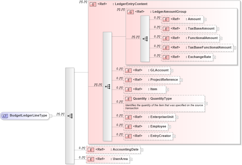 XSD Diagram of BudgetLedgerLineType in schema budgetledger_xsd (Open Applications Group (OAGIS))