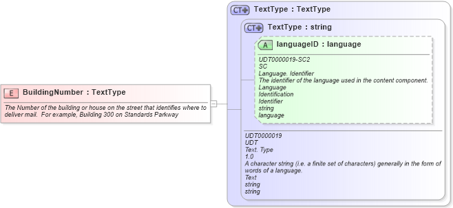 XSD Diagram of BuildingNumber in schema fields_xsd (Open Applications Group (OAGIS))