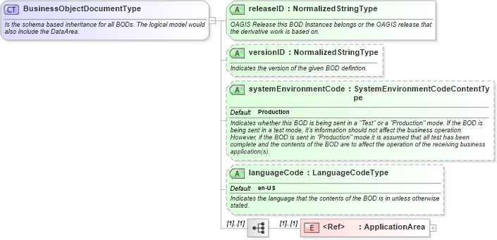 XSD Diagram of BusinessObjectDocumentType in schema meta_xsd (Open Applications Group (OAGIS))