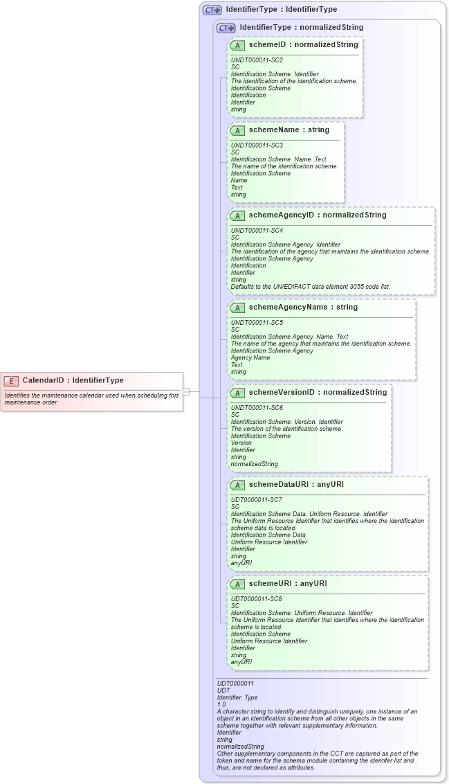 XSD Diagram of CalendarID in schema fields_xsd (Open Applications Group (OAGIS))