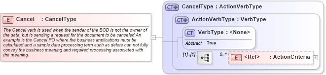 XSD Diagram of Cancel in schema meta_xsd (Open Applications Group (OAGIS))
