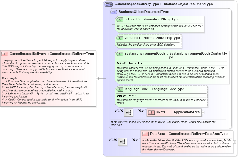 XSD Diagram of CancelInspectDelivery in schema cancelinspectdelivery_xsd (Open Applications Group (OAGIS))