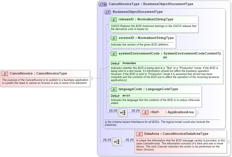 XSD Diagram of CancelInvoice in schema cancelinvoice_xsd (Open Applications Group (OAGIS))