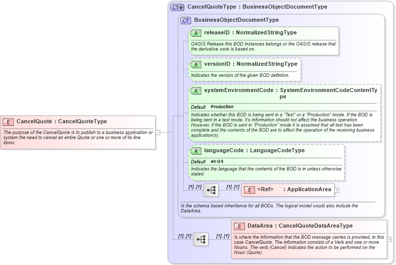 XSD Diagram of CancelQuote in schema cancelquote_xsd (Open Applications Group (OAGIS))
