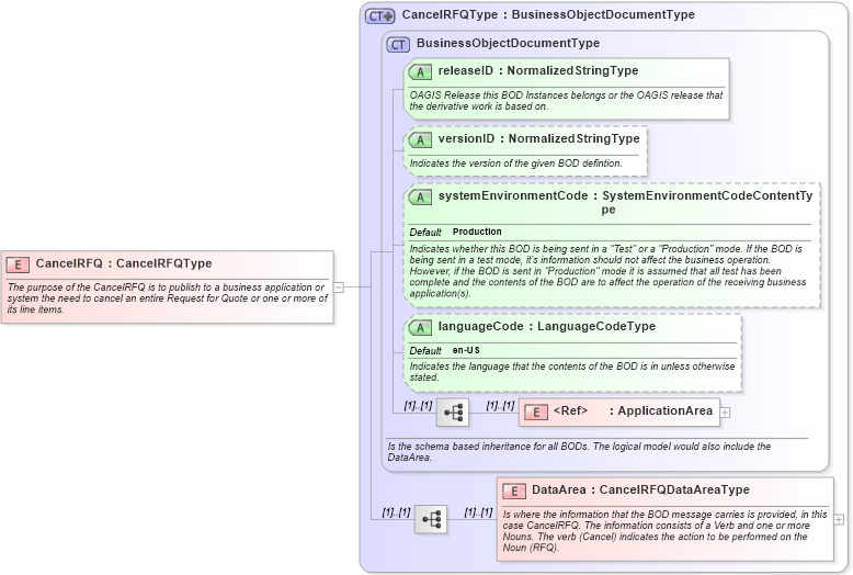 XSD Diagram of CancelRFQ in schema cancelrfq_xsd (Open Applications Group (OAGIS))