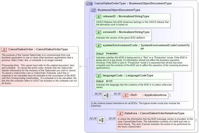 XSD Diagram of CancelSalesOrder in schema cancelsalesorder_xsd (Open Applications Group (OAGIS))