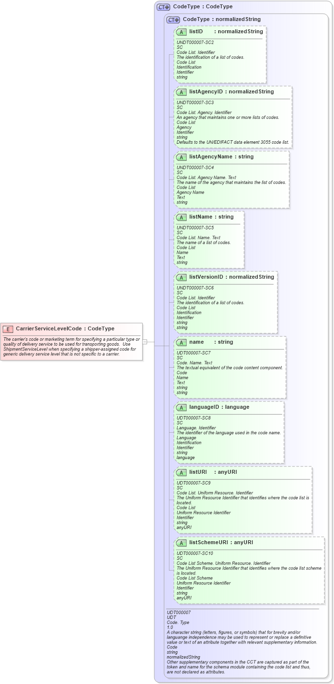 XSD Diagram of CarrierServiceLevelCode in schema fields_xsd (Open Applications Group (OAGIS))