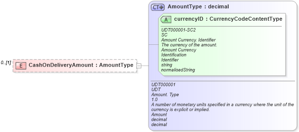XSD Diagram of CashOnDeliveryAmount in schema reusableaggregatecorecomponent_xsd (Open Applications Group (OAGIS))