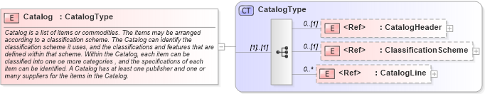 XSD Diagram of Catalog in schema catalog_xsd (Open Applications Group (OAGIS))