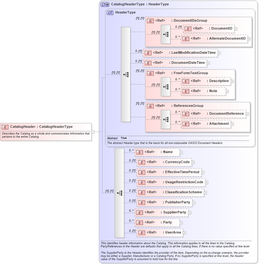 XSD Diagram of CatalogHeader in schema catalog_xsd (Open Applications Group (OAGIS))