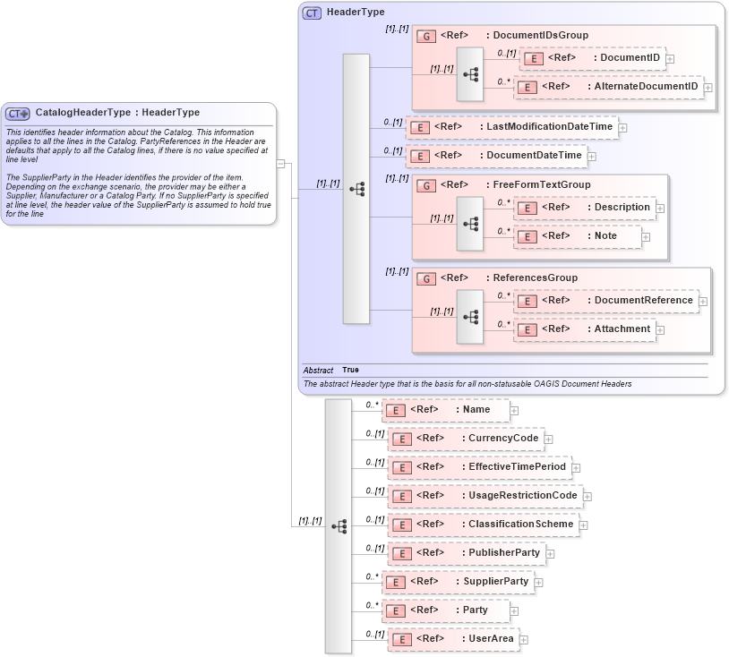 XSD Diagram of CatalogHeaderType in schema catalog_xsd (Open Applications Group (OAGIS))