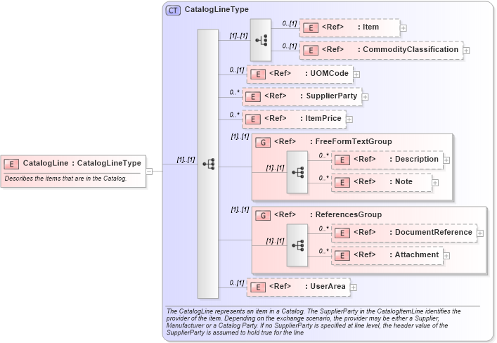 XSD Diagram of CatalogLine in schema catalog_xsd (Open Applications Group (OAGIS))