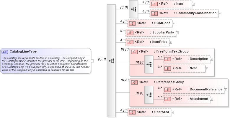 XSD Diagram of CatalogLineType in schema catalog_xsd (Open Applications Group (OAGIS))