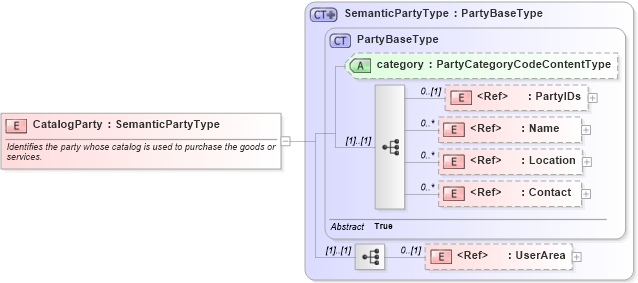 XSD Diagram of CatalogParty in schema components_xsd (Open Applications Group (OAGIS))