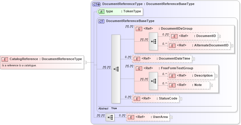 XSD Diagram of CatalogReference in schema components_xsd (Open Applications Group (OAGIS))