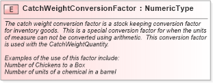 XSD Diagram of CatchWeightConversionFactor in schema fields_xsd (Open Applications Group (OAGIS))