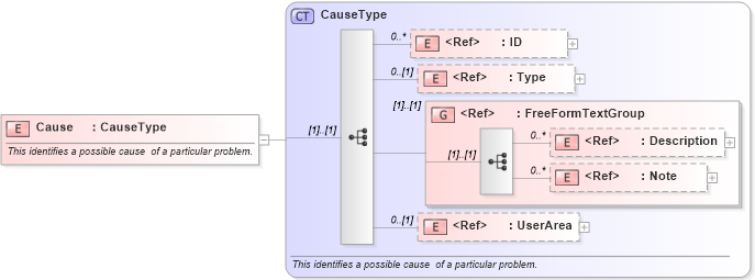 XSD Diagram of Cause in schema components_xsd (Open Applications Group (OAGIS))