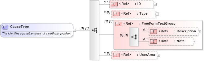 XSD Diagram of CauseType in schema components_xsd (Open Applications Group (OAGIS))