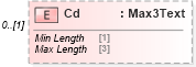 XSD Diagram of Cd in schema pain_001_001_01_xsd (Open Applications Group (OAGIS))