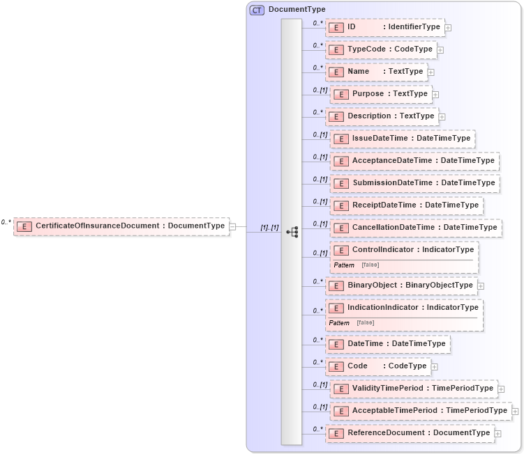 XSD Diagram of CertificateOfInsuranceDocument in schema reusableaggregatebusinessinformationentity_xsd (Open Applications Group (OAGIS))