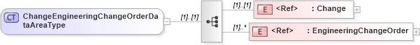 XSD Diagram of ChangeEngineeringChangeOrderDataAreaType in schema changeengineeringchangeorder_xsd (Open Applications Group (OAGIS))