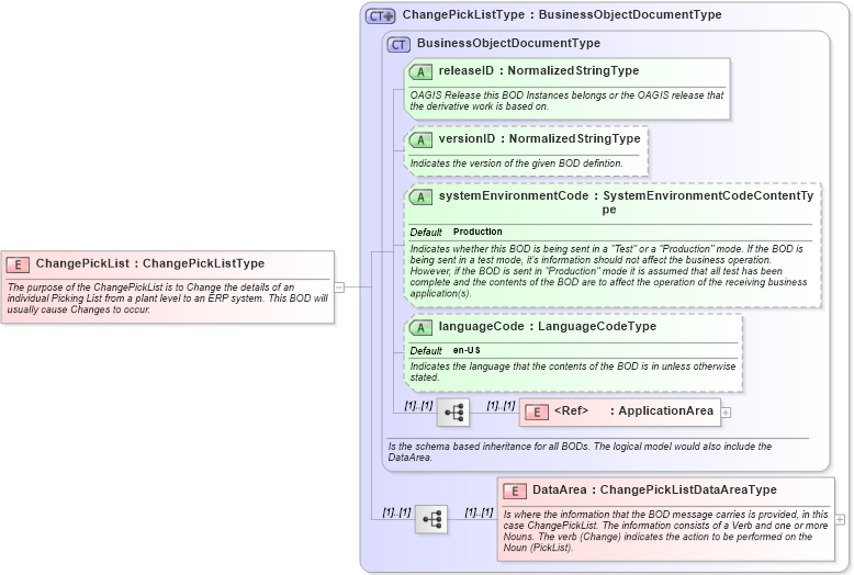 XSD Diagram of ChangePickList in schema changepicklist_xsd (Open Applications Group (OAGIS))