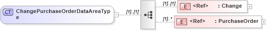 XSD Diagram of ChangePurchaseOrderDataAreaType in schema changepurchaseorder_xsd (Open Applications Group (OAGIS))