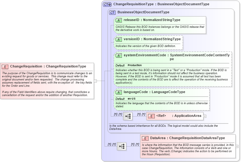 XSD Diagram of ChangeRequisition in schema changerequisition_xsd (Open Applications Group (OAGIS))