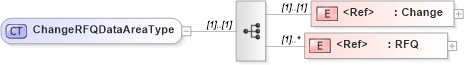 XSD Diagram of ChangeRFQDataAreaType in schema changerfq_xsd (Open Applications Group (OAGIS))