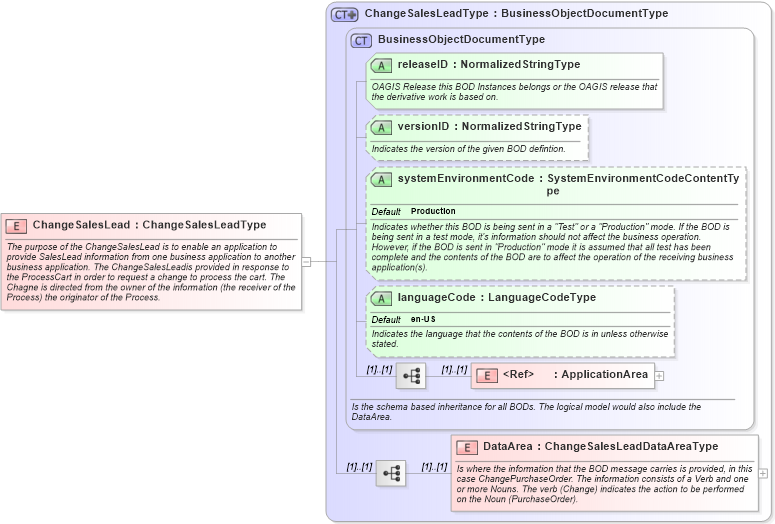 XSD Diagram of ChangeSalesLead in schema changesaleslead_xsd (Open Applications Group (OAGIS))