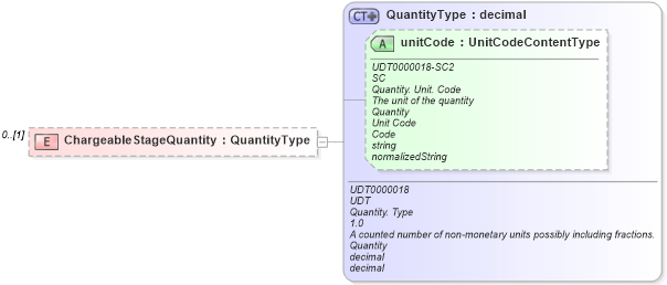 XSD Diagram of ChargeableStageQuantity in schema reusableaggregatecorecomponent_xsd (Open Applications Group (OAGIS))