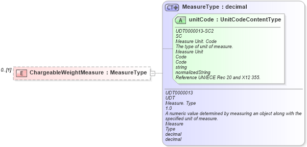 XSD Diagram of ChargeableWeightMeasure in schema reusableaggregatebusinessinformationentity_xsd (Open Applications Group (OAGIS))