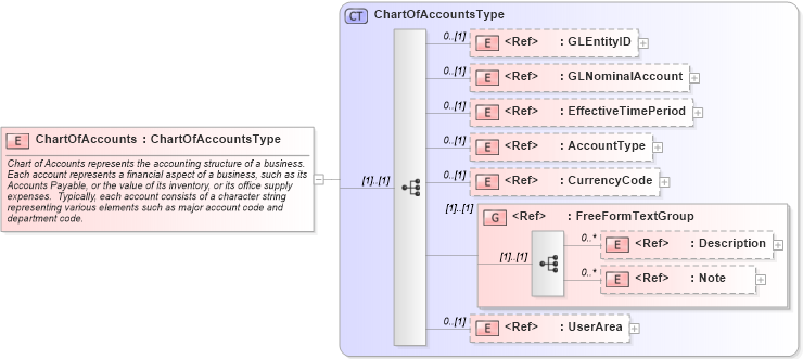XSD Diagram of ChartOfAccounts in schema chartofaccounts_xsd (Open Applications Group (OAGIS))