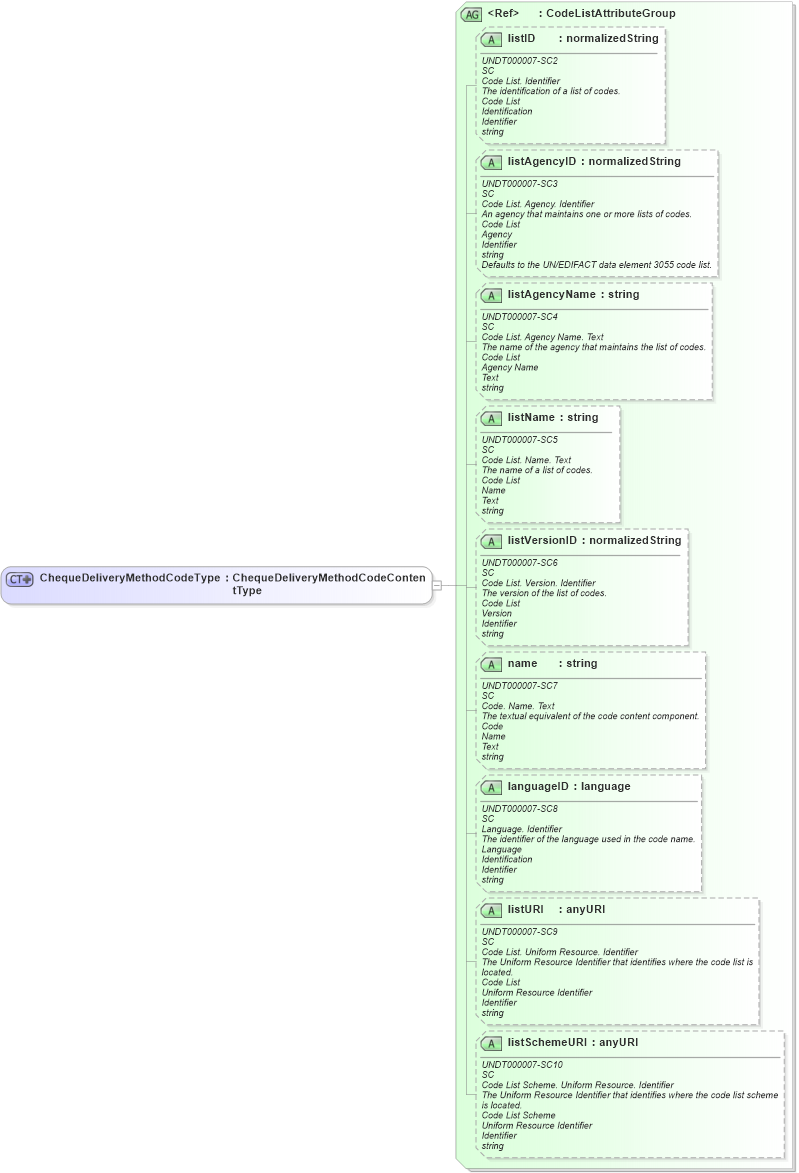 XSD Diagram of ChequeDeliveryMethodCodeType in schema fields_xsd (Open Applications Group (OAGIS))