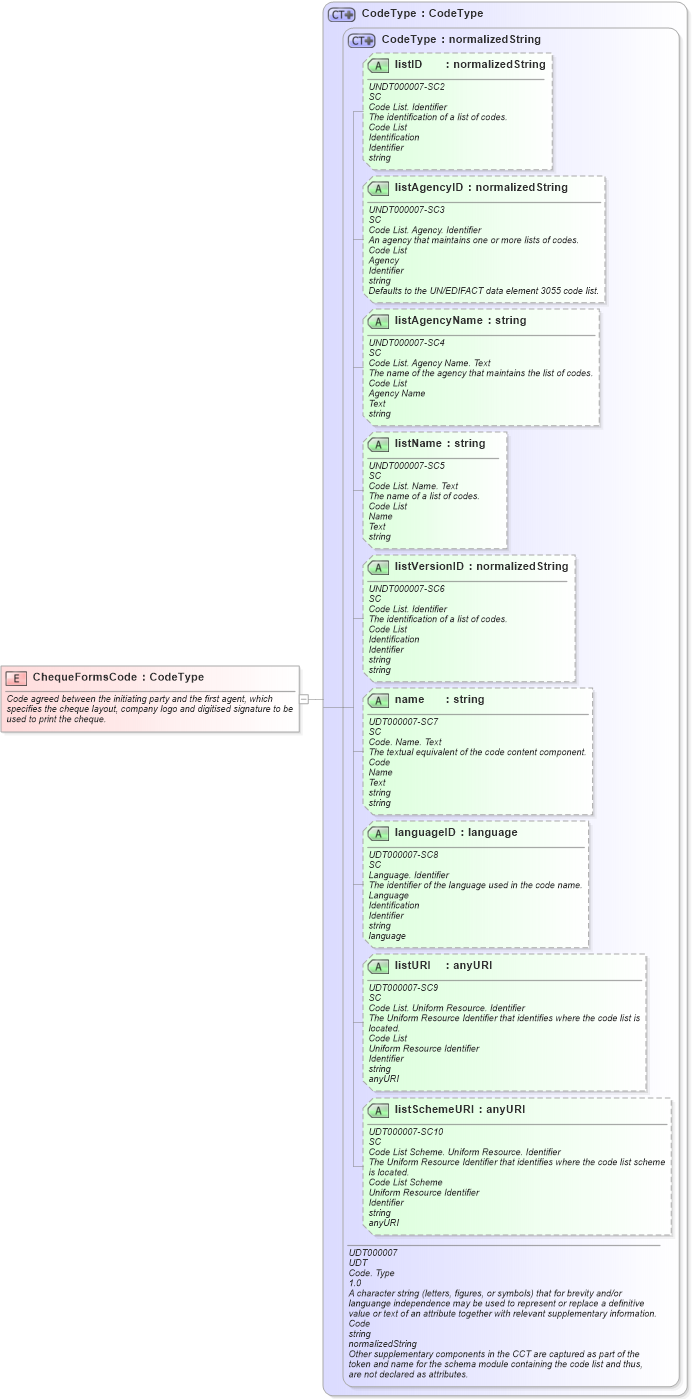 XSD Diagram of ChequeFormsCode in schema fields_xsd (Open Applications Group (OAGIS))