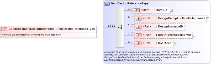 XSD Diagram of ChildAssemblyDesignReference in schema engineeringworkdocument_xsd (Open Applications Group (OAGIS))
