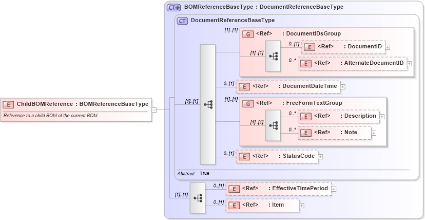 XSD Diagram of ChildBOMReference in schema components_xsd (Open Applications Group (OAGIS))