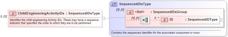 XSD Diagram of ChildEngineeringActivityIDs in schema engineeringworkdocument_xsd (Open Applications Group (OAGIS))
