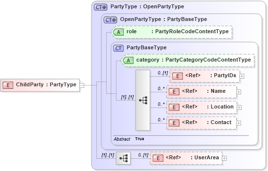 XSD Diagram of ChildParty in schema components_xsd (Open Applications Group (OAGIS))