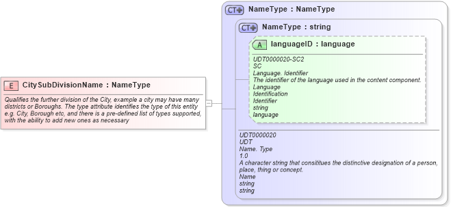 XSD Diagram of CitySubDivisionName in schema fields_xsd (Open Applications Group (OAGIS))