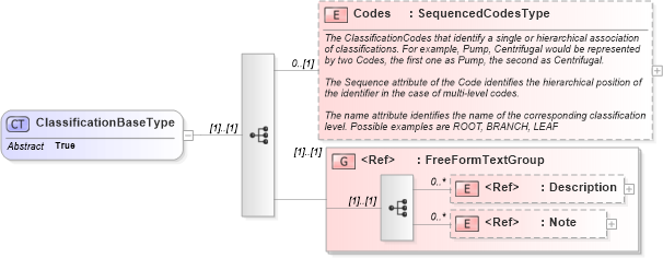 XSD Diagram of ClassificationBaseType in schema components_xsd (Open Applications Group (OAGIS))