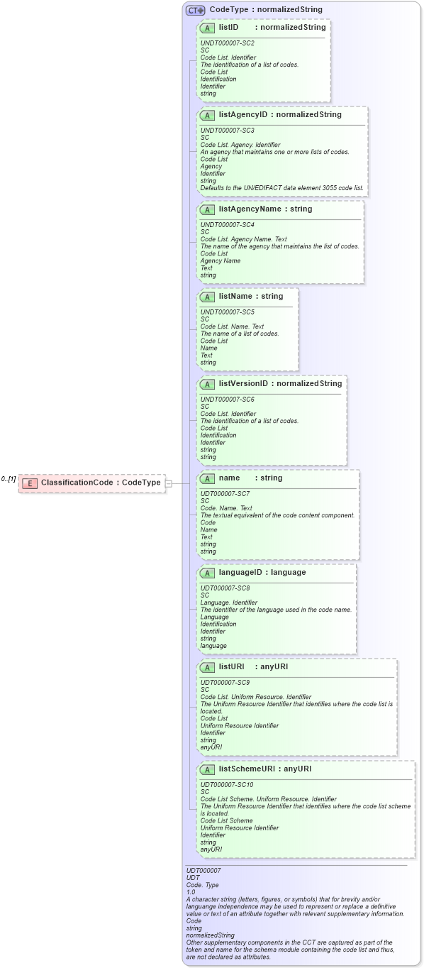 XSD Diagram of ClassificationCode in schema reusableaggregatebusinessinformationentity_xsd (Open Applications Group (OAGIS))