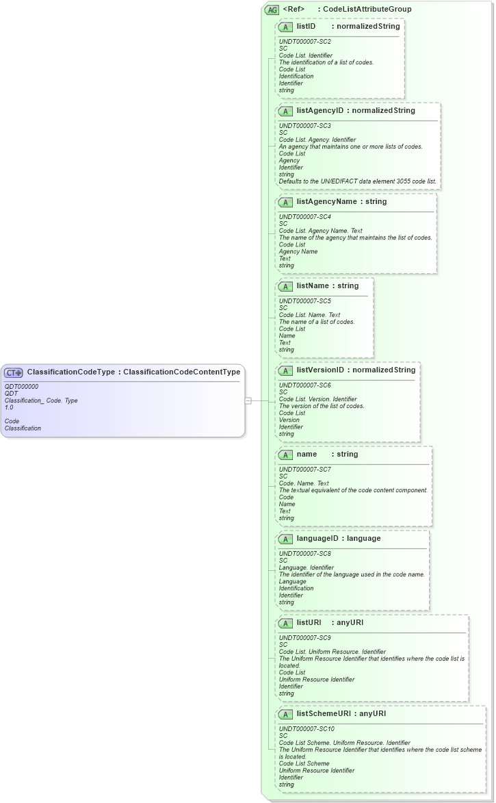 XSD Diagram of ClassificationCodeType in schema fields_xsd (Open Applications Group (OAGIS))