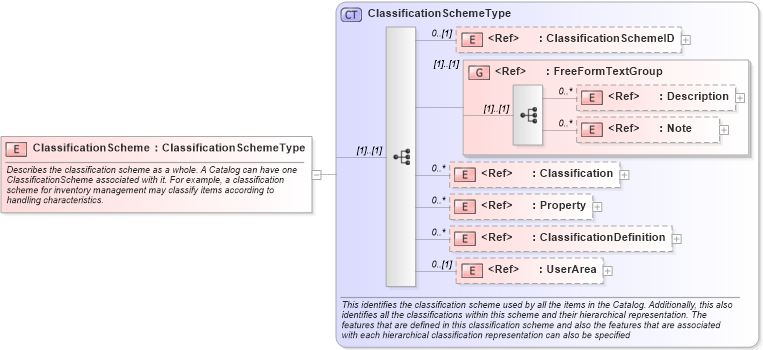 XSD Diagram of ClassificationScheme in schema catalog_xsd (Open Applications Group (OAGIS))