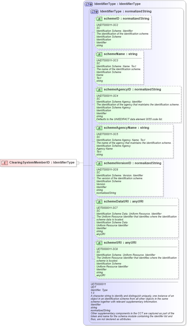 XSD Diagram of ClearingSystemMemberID in schema fields_xsd (Open Applications Group (OAGIS))