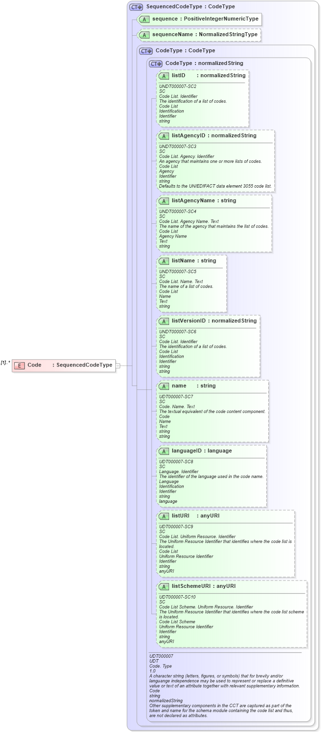 XSD Diagram of Code in schema components_xsd (Open Applications Group (OAGIS))